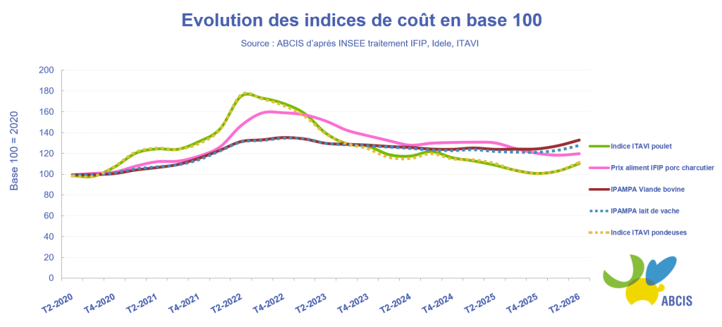 Evolution-des-indices-de-couts-de-production-T2-2026
