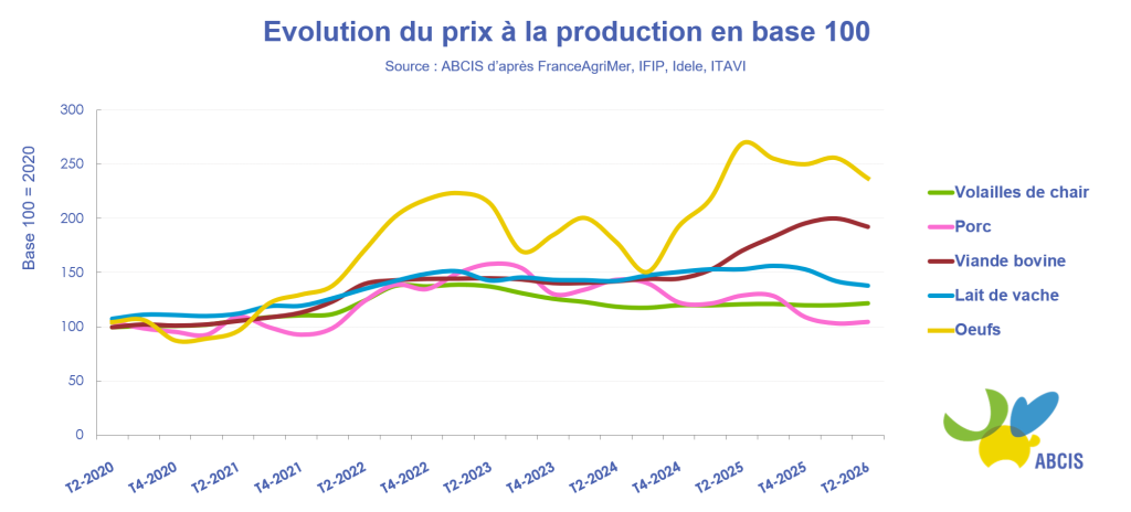 Evolution-prix-a-la-production-base-100-T2-2026